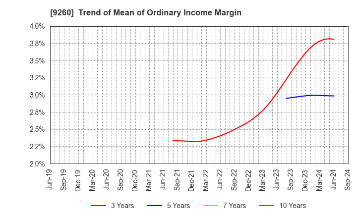 9260 Nishimoto Co.,Ltd.: Trend of Mean of Ordinary Income Margin