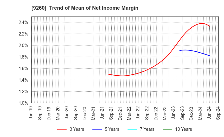 9260 Nishimoto Co.,Ltd.: Trend of Mean of Net Income Margin