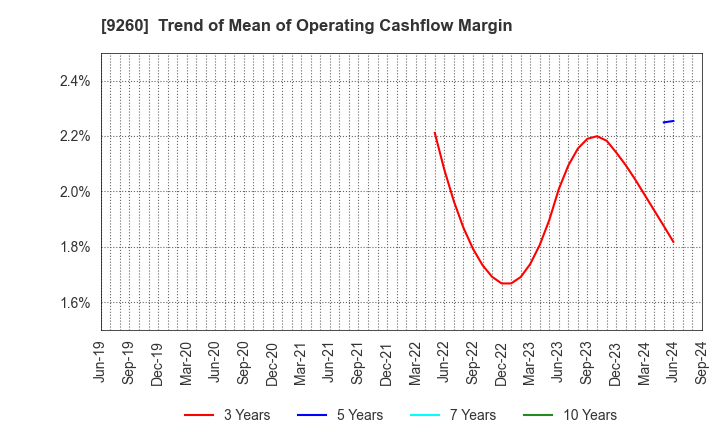 9260 Nishimoto Co.,Ltd.: Trend of Mean of Operating Cashflow Margin