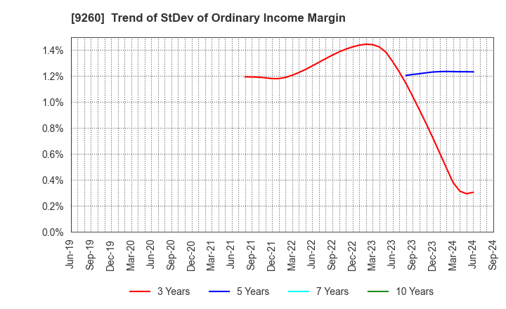 9260 Nishimoto Co.,Ltd.: Trend of StDev of Ordinary Income Margin