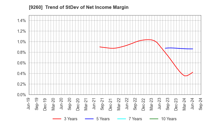 9260 Nishimoto Co.,Ltd.: Trend of StDev of Net Income Margin