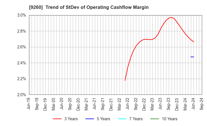 9260 Nishimoto Co.,Ltd.: Trend of StDev of Operating Cashflow Margin