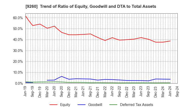 9260 Nishimoto Co.,Ltd.: Trend of Ratio of Equity, Goodwill and DTA to Total Assets