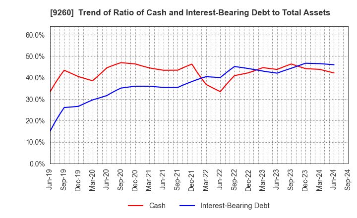 9260 Nishimoto Co.,Ltd.: Trend of Ratio of Cash and Interest-Bearing Debt to Total Assets