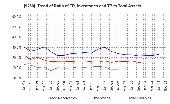 9260 Nishimoto Co.,Ltd.: Trend of Ratio of TR, Inventories and TP to Total Assets