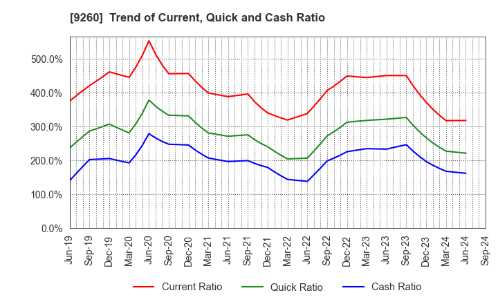 9260 Nishimoto Co.,Ltd.: Trend of Current, Quick and Cash Ratio