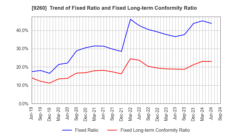 9260 Nishimoto Co.,Ltd.: Trend of Fixed Ratio and Fixed Long-term Conformity Ratio