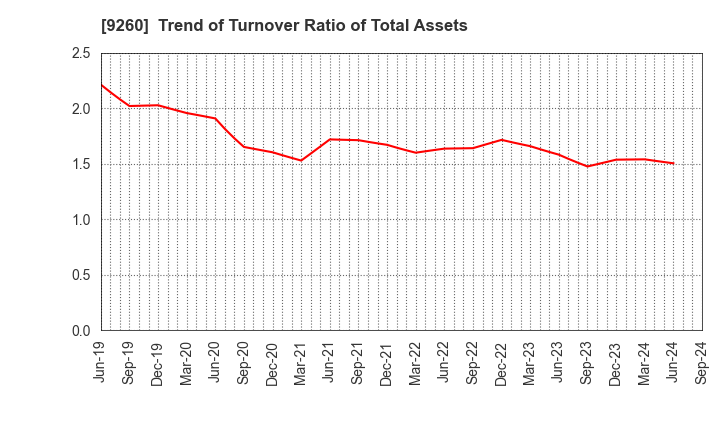 9260 Nishimoto Co.,Ltd.: Trend of Turnover Ratio of Total Assets