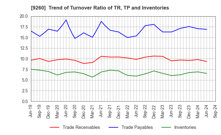 9260 Nishimoto Co.,Ltd.: Trend of Turnover Ratio of TR, TP and Inventories