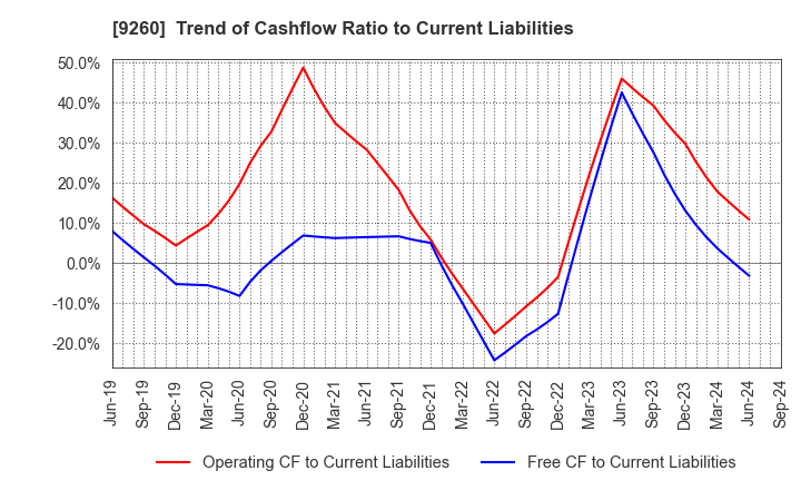 9260 Nishimoto Co.,Ltd.: Trend of Cashflow Ratio to Current Liabilities