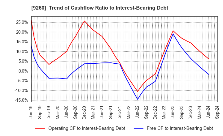 9260 Nishimoto Co.,Ltd.: Trend of Cashflow Ratio to Interest-Bearing Debt