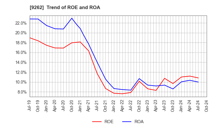 9262 SILVER LIFE CO.,LTD.: Trend of ROE and ROA