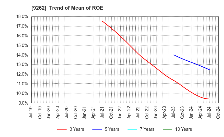 9262 SILVER LIFE CO.,LTD.: Trend of Mean of ROE