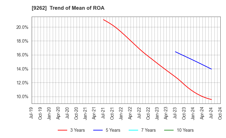 9262 SILVER LIFE CO.,LTD.: Trend of Mean of ROA