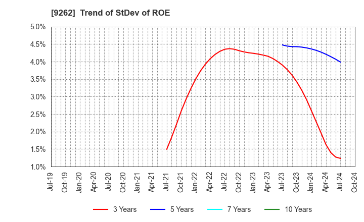 9262 SILVER LIFE CO.,LTD.: Trend of StDev of ROE