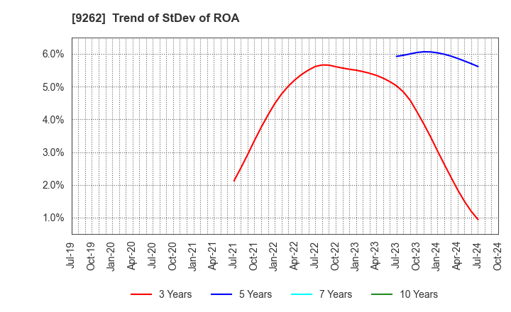 9262 SILVER LIFE CO.,LTD.: Trend of StDev of ROA