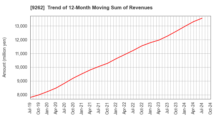 9262 SILVER LIFE CO.,LTD.: Trend of 12-Month Moving Sum of Revenues