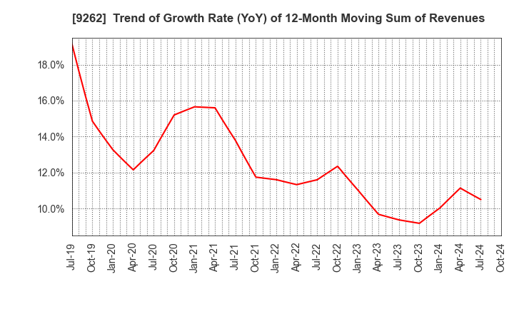 9262 SILVER LIFE CO.,LTD.: Trend of Growth Rate (YoY) of 12-Month Moving Sum of Revenues