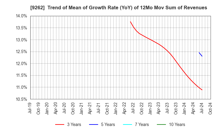 9262 SILVER LIFE CO.,LTD.: Trend of Mean of Growth Rate (YoY) of 12Mo Mov Sum of Revenues