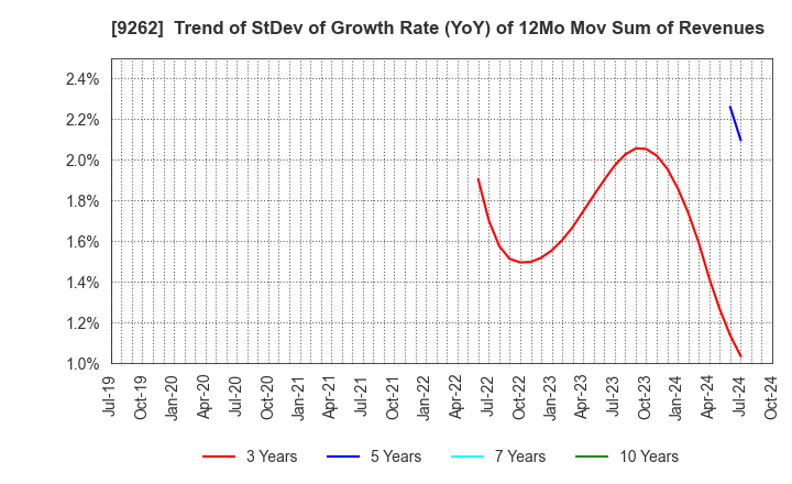 9262 SILVER LIFE CO.,LTD.: Trend of StDev of Growth Rate (YoY) of 12Mo Mov Sum of Revenues