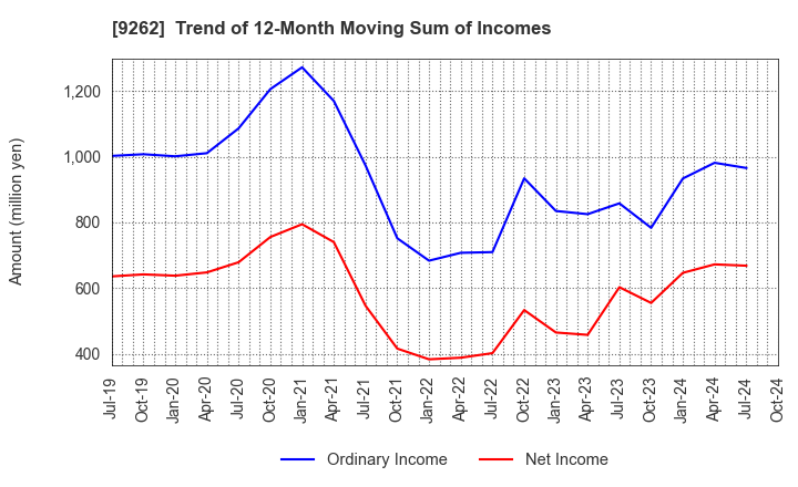 9262 SILVER LIFE CO.,LTD.: Trend of 12-Month Moving Sum of Incomes