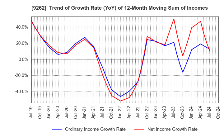 9262 SILVER LIFE CO.,LTD.: Trend of Growth Rate (YoY) of 12-Month Moving Sum of Incomes