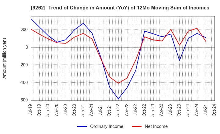 9262 SILVER LIFE CO.,LTD.: Trend of Change in Amount (YoY) of 12Mo Moving Sum of Incomes