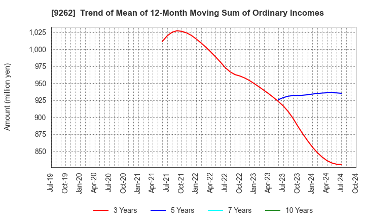 9262 SILVER LIFE CO.,LTD.: Trend of Mean of 12-Month Moving Sum of Ordinary Incomes