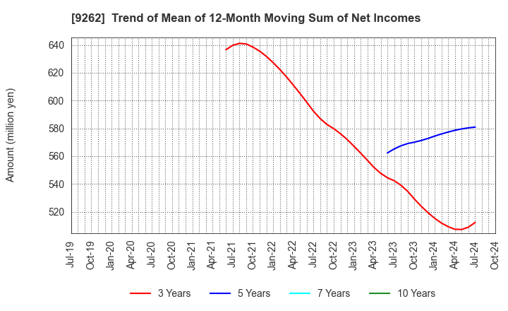 9262 SILVER LIFE CO.,LTD.: Trend of Mean of 12-Month Moving Sum of Net Incomes