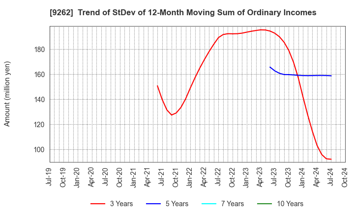 9262 SILVER LIFE CO.,LTD.: Trend of StDev of 12-Month Moving Sum of Ordinary Incomes