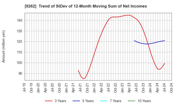 9262 SILVER LIFE CO.,LTD.: Trend of StDev of 12-Month Moving Sum of Net Incomes