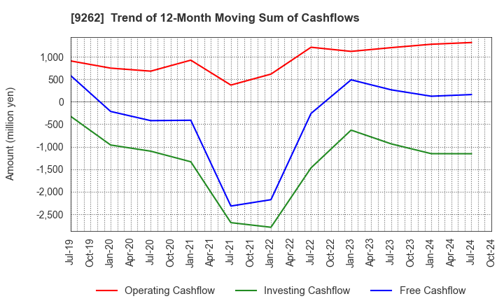 9262 SILVER LIFE CO.,LTD.: Trend of 12-Month Moving Sum of Cashflows