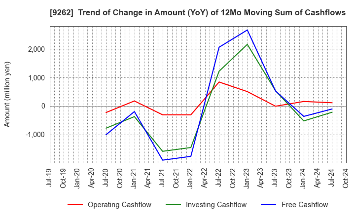 9262 SILVER LIFE CO.,LTD.: Trend of Change in Amount (YoY) of 12Mo Moving Sum of Cashflows