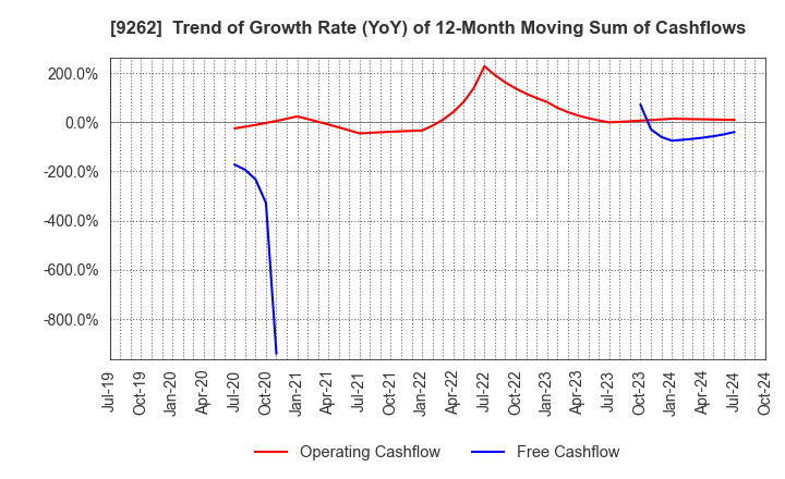 9262 SILVER LIFE CO.,LTD.: Trend of Growth Rate (YoY) of 12-Month Moving Sum of Cashflows