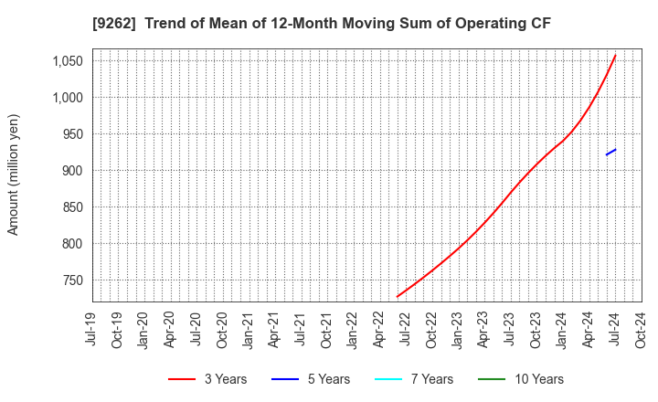 9262 SILVER LIFE CO.,LTD.: Trend of Mean of 12-Month Moving Sum of Operating CF