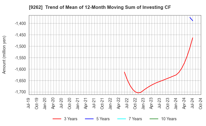 9262 SILVER LIFE CO.,LTD.: Trend of Mean of 12-Month Moving Sum of Investing CF