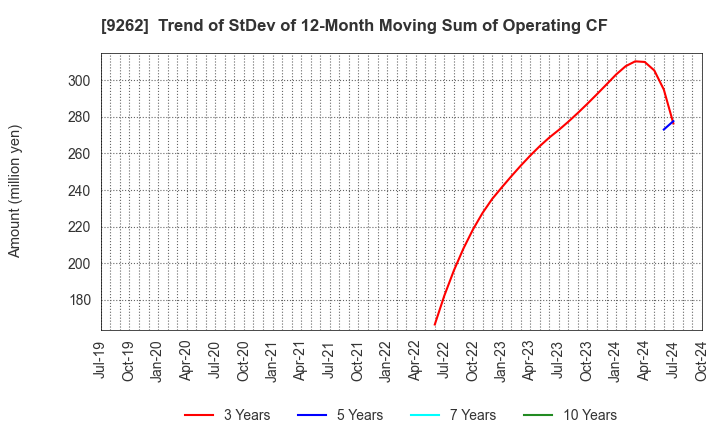 9262 SILVER LIFE CO.,LTD.: Trend of StDev of 12-Month Moving Sum of Operating CF