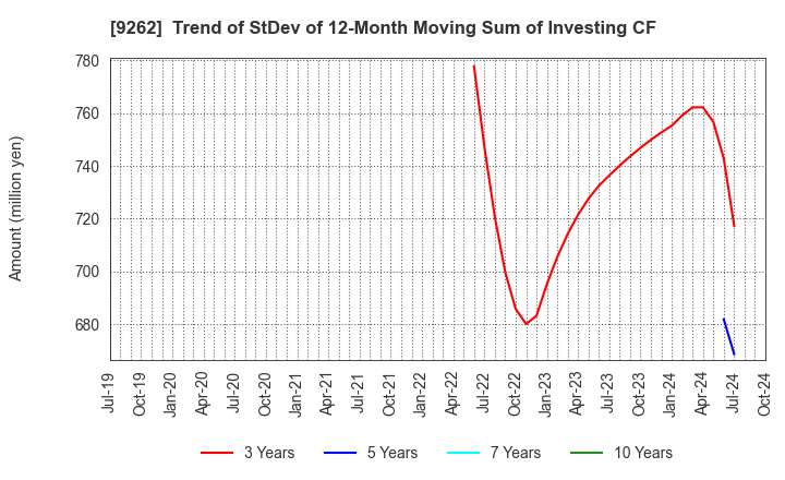 9262 SILVER LIFE CO.,LTD.: Trend of StDev of 12-Month Moving Sum of Investing CF