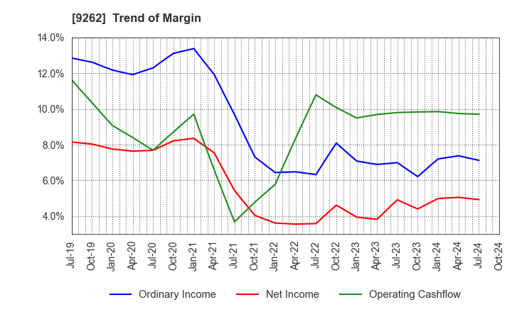 9262 SILVER LIFE CO.,LTD.: Trend of Margin