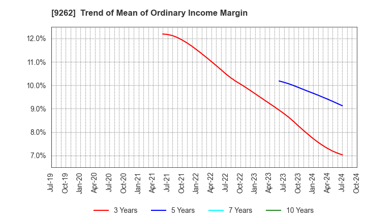 9262 SILVER LIFE CO.,LTD.: Trend of Mean of Ordinary Income Margin