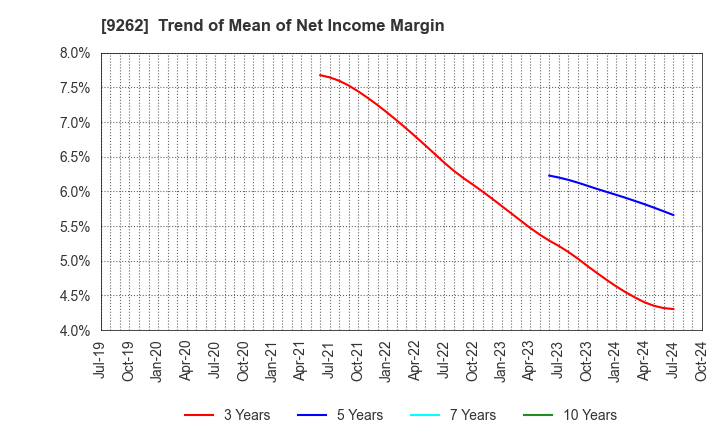 9262 SILVER LIFE CO.,LTD.: Trend of Mean of Net Income Margin