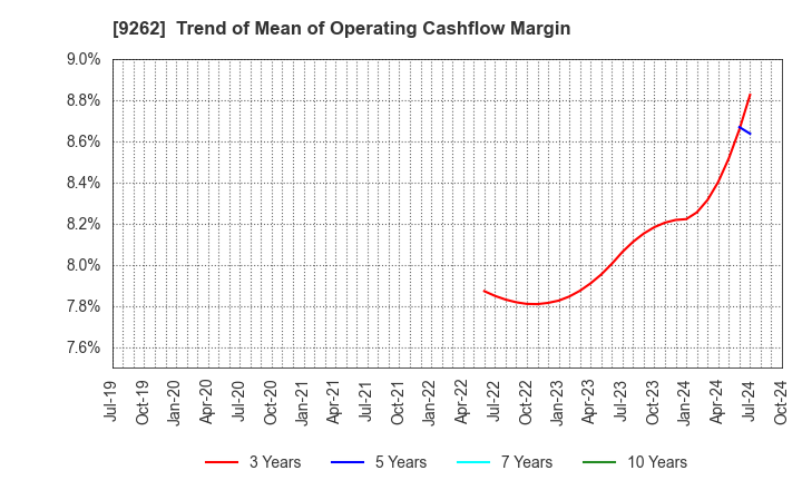 9262 SILVER LIFE CO.,LTD.: Trend of Mean of Operating Cashflow Margin