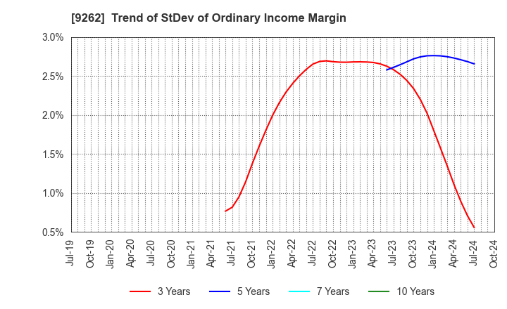 9262 SILVER LIFE CO.,LTD.: Trend of StDev of Ordinary Income Margin