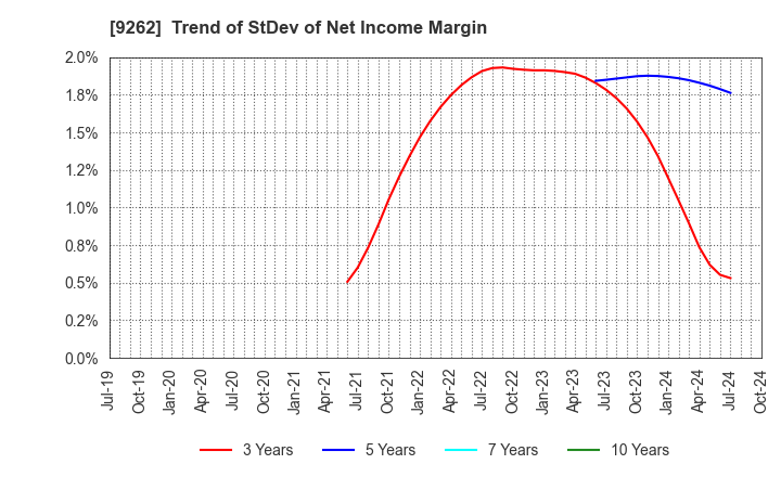 9262 SILVER LIFE CO.,LTD.: Trend of StDev of Net Income Margin