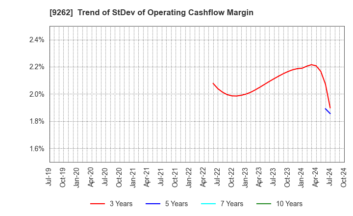 9262 SILVER LIFE CO.,LTD.: Trend of StDev of Operating Cashflow Margin