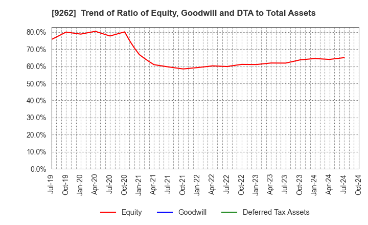 9262 SILVER LIFE CO.,LTD.: Trend of Ratio of Equity, Goodwill and DTA to Total Assets