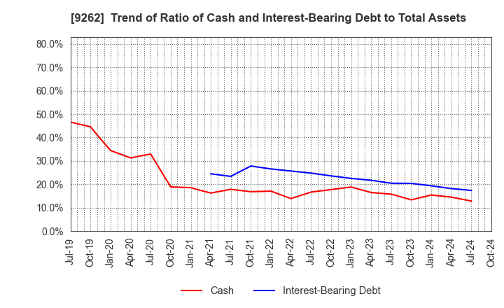 9262 SILVER LIFE CO.,LTD.: Trend of Ratio of Cash and Interest-Bearing Debt to Total Assets