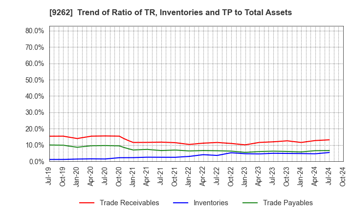 9262 SILVER LIFE CO.,LTD.: Trend of Ratio of TR, Inventories and TP to Total Assets