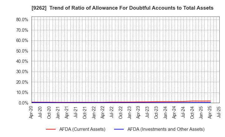 9262 SILVER LIFE CO.,LTD.: Trend of Ratio of Allowance For Doubtful Accounts to Total Assets