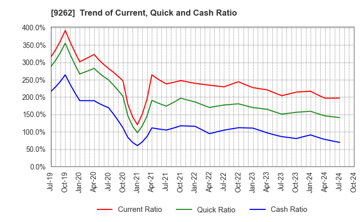 9262 SILVER LIFE CO.,LTD.: Trend of Current, Quick and Cash Ratio